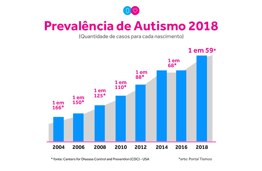 Gráfico de prevalência de autismo nos EUA, de 2004 a 2018, segundo o CDC.