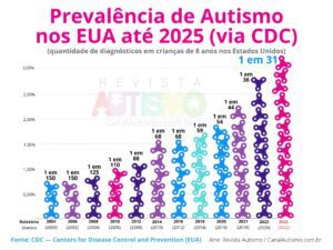 Prevalência de Autismo nos EUA 2025 - 1 em 31